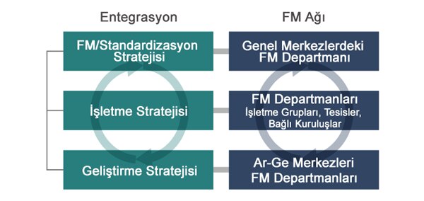 şema: İşletme Entegrasyonu, AR-GE ve FM Faaliyetleri
