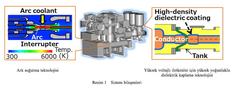 Resim 1 Sistem bileşenleri / Ark soğutma teknolojisi / Yüksek voltajlı iletkenler için yüksek yoğunluklu dielektrik kaplama teknolojisi 