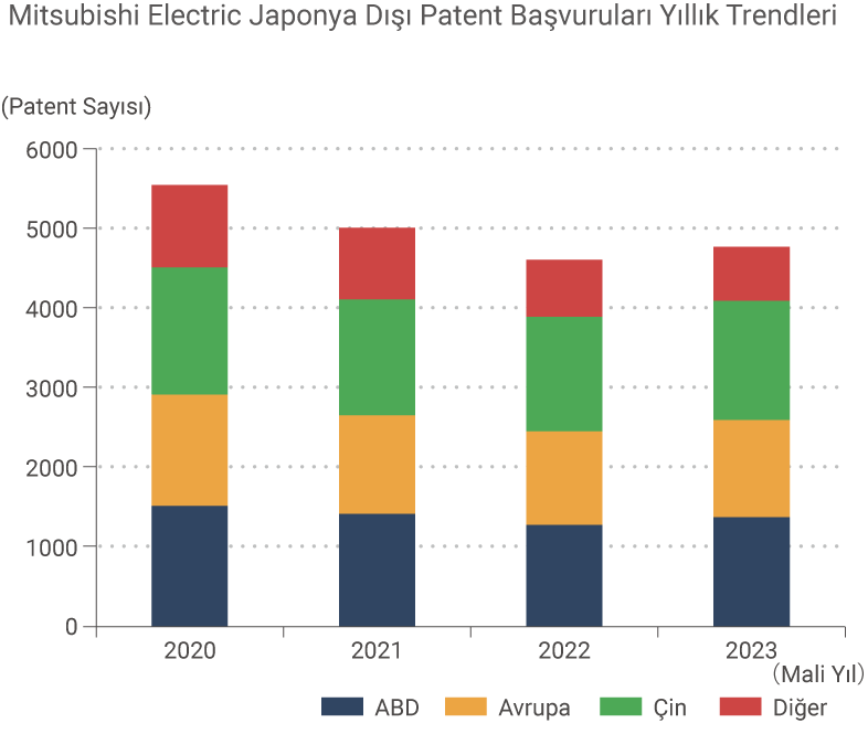 grafik: Mitsubishi Electric'in Japonya Dışındaki Patent Başvurularına İlişkin Yıllık Trendler